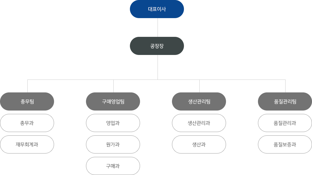 조직도